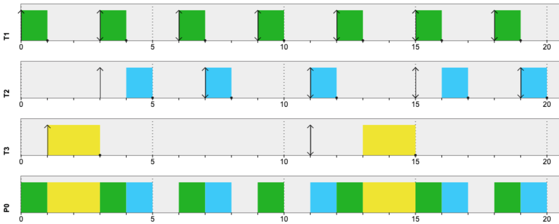 Task Scheduler in Real-time Operating Systems (Part 1)