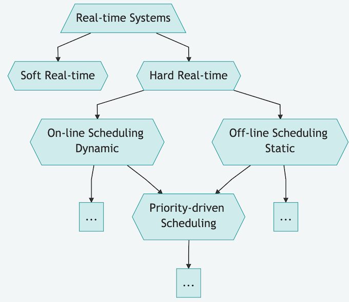 Taxonomy of Real-time Systems Scheduling Scheme