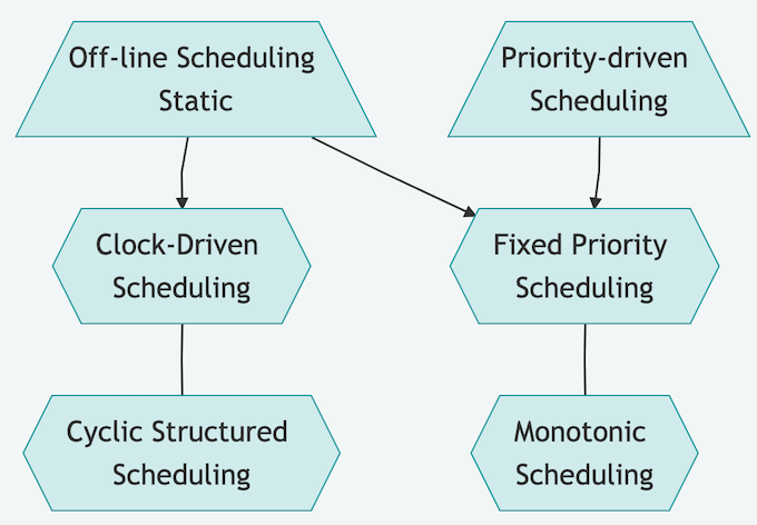 Taxonomy of Static Scheduling